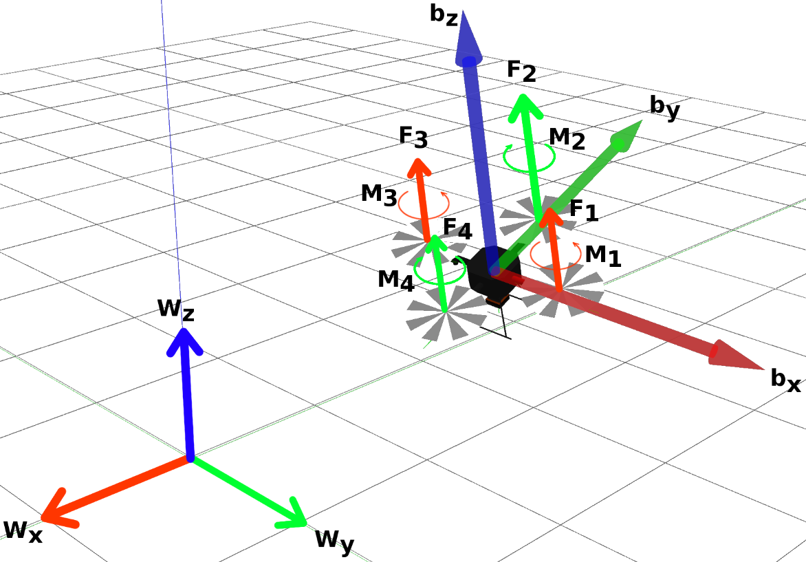 F_i = thrust from motor _i_, (Newtons) and M_i  = torque (moment) from propeller _i_ on {B}, (Newton*meters) where _i_ ∈ [1, 2, 3, 4]